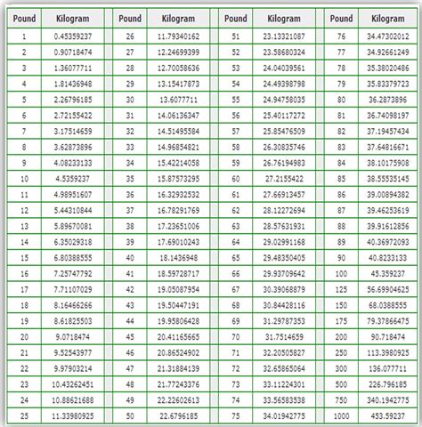 Pounds to Kilograms Conversion (lbs to kg)